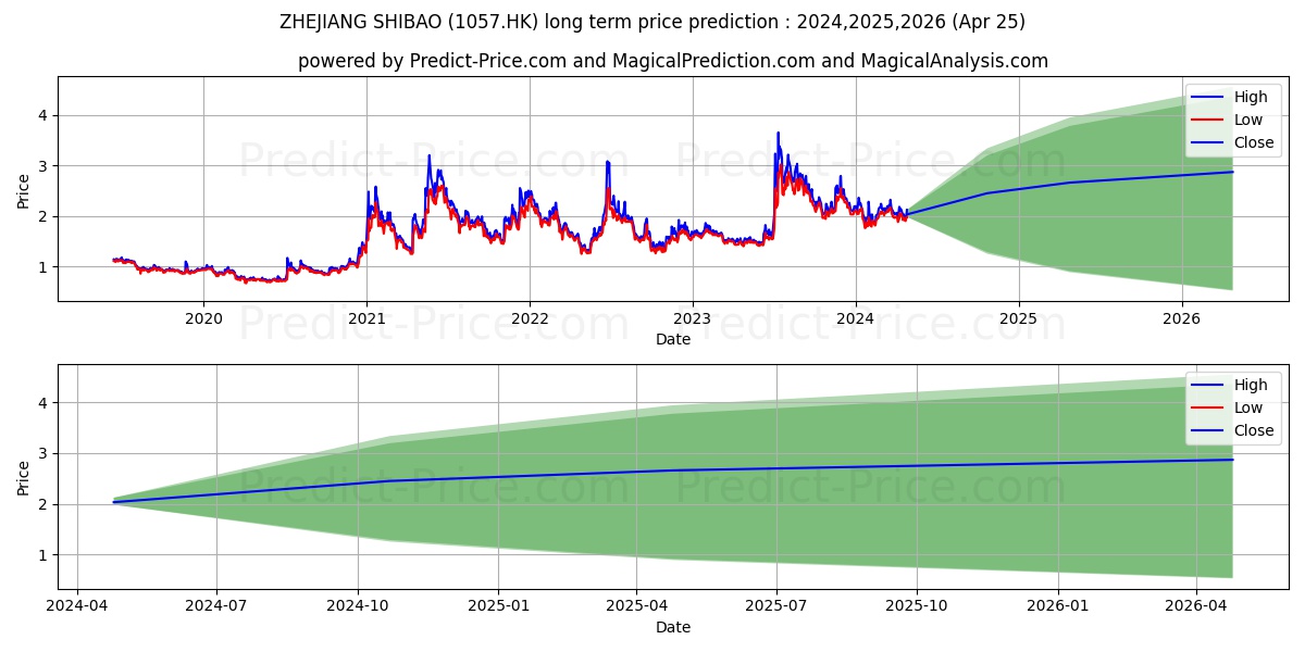 ZHEJIANG SHIBAO stock long term price prediction: 2024,2025,2026|1057.HK: 3.29