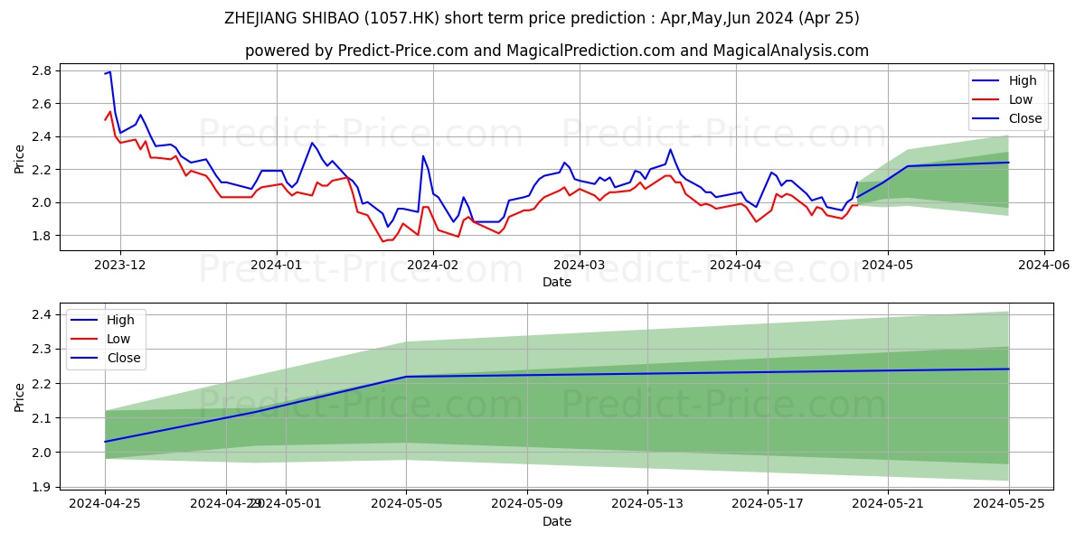 ZHEJIANG SHIBAO stock short term price prediction: May,Jun,Jul 2024|1057.HK: 3.290