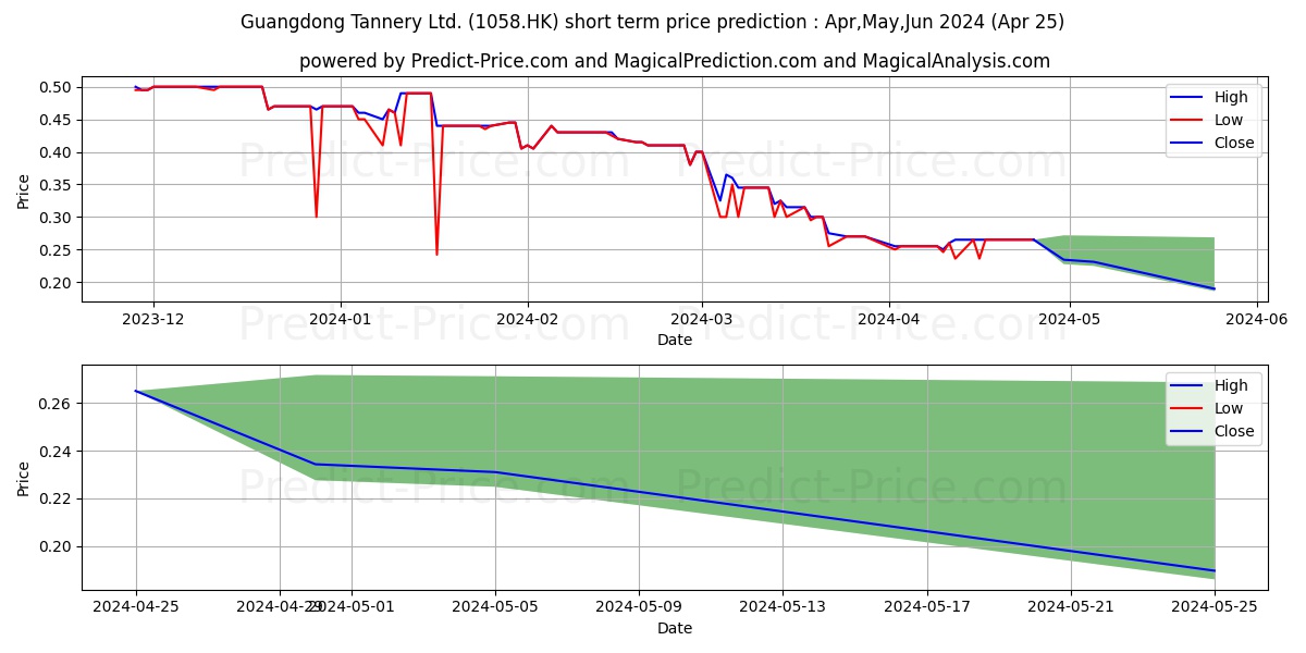 GUANGDONG TANN stock short term price prediction: May,Jun,Jul 2024|1058.HK: 0.43