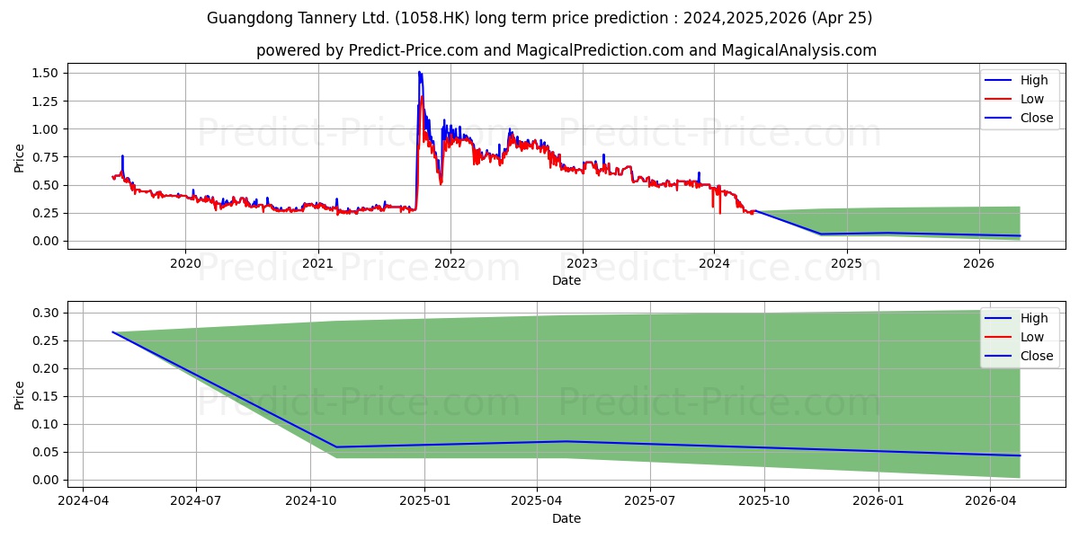 GUANGDONG TANN stock long term price prediction: 2024,2025,2026|1058.HK: 0.3714