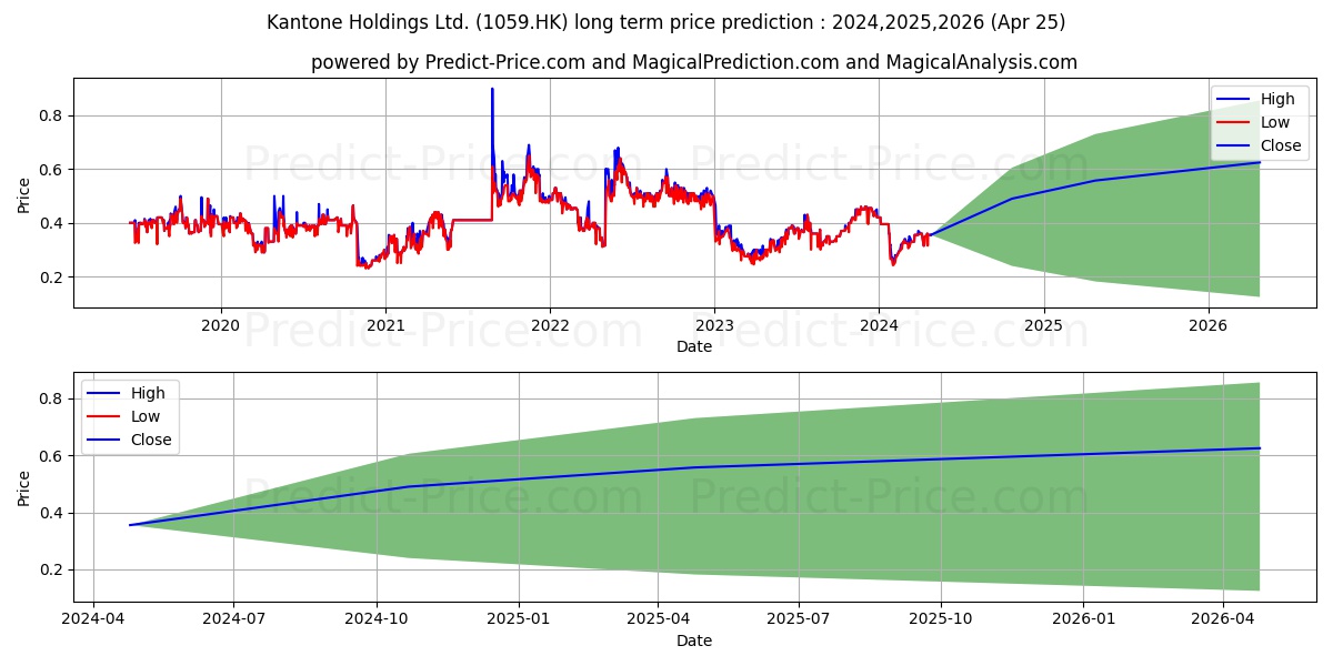 KANTONE HOLDING stock long term price prediction: 2024,2025,2026|1059.HK: 0.5968