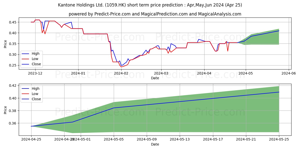 KANTONE HOLDING stock short term price prediction: May,Jun,Jul 2024|1059.HK: 0.60