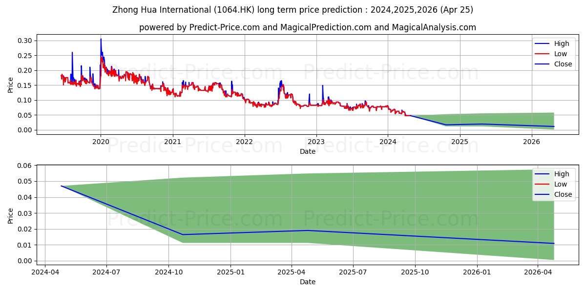 ZHONG HUA INT'L stock long term price prediction: 2024,2025,2026|1064.HK: 0.06