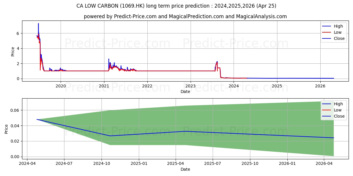 BOZZA DEVELOP stock long term price prediction: 2024,2025,2026|1069.HK: 0.0624