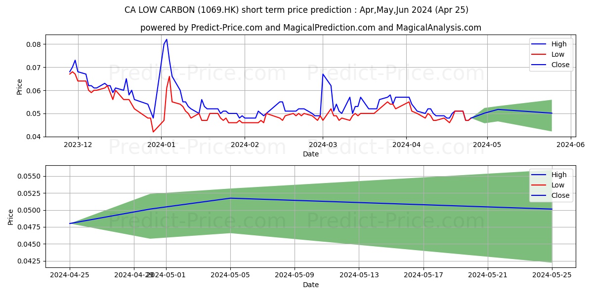 BOZZA DEVELOP stock short term price prediction: May,Jun,Jul 2024|1069.HK: 0.062