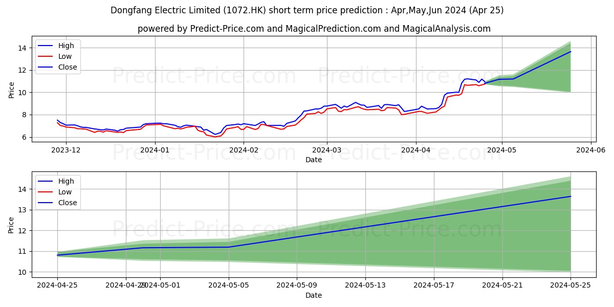 DONGFANG ELEC stock short term price prediction: May,Jun,Jul 2024|1072.HK: 12.348