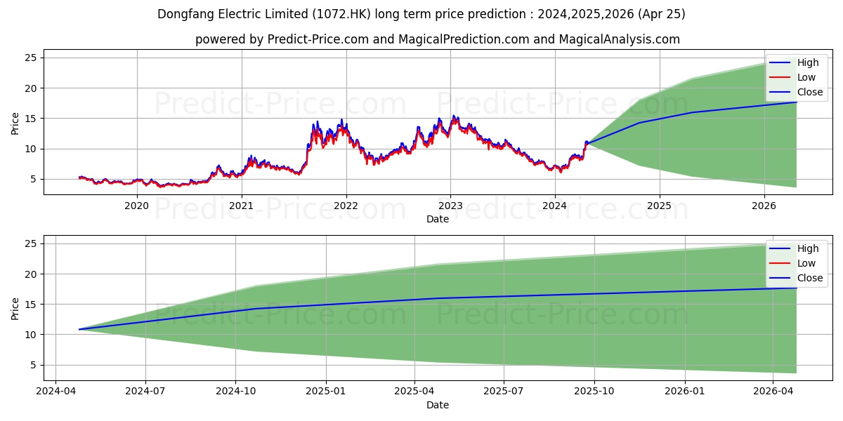 DONGFANG ELEC stock long term price prediction: 2024,2025,2026|1072.HK: 14.3268
