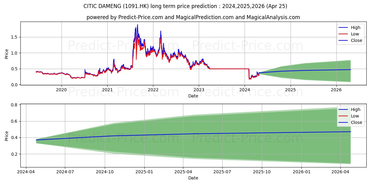 SOUTH MANGANESE stock long term price prediction: 2024,2025,2026|1091.HK: 0.3804