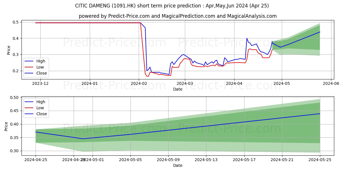 SOUTH MANGANESE stock short term price prediction: May,Jun,Jul 2024|1091.HK: 0.38