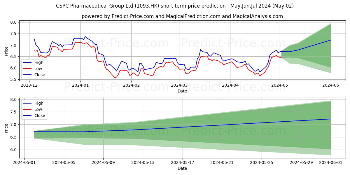 CSPC PHARMA stock short term price prediction: Mar,Apr,May 2024|1093.HK: 9.11