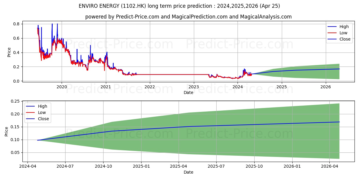 ENVIRO ENERGY stock long term price prediction: 2024,2025,2026|1102.HK: 0.1775