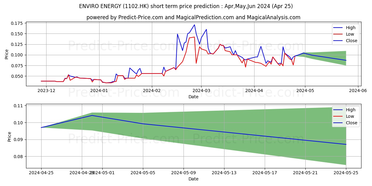 ENVIRO ENERGY stock short term price prediction: May,Jun,Jul 2024|1102.HK: 0.18
