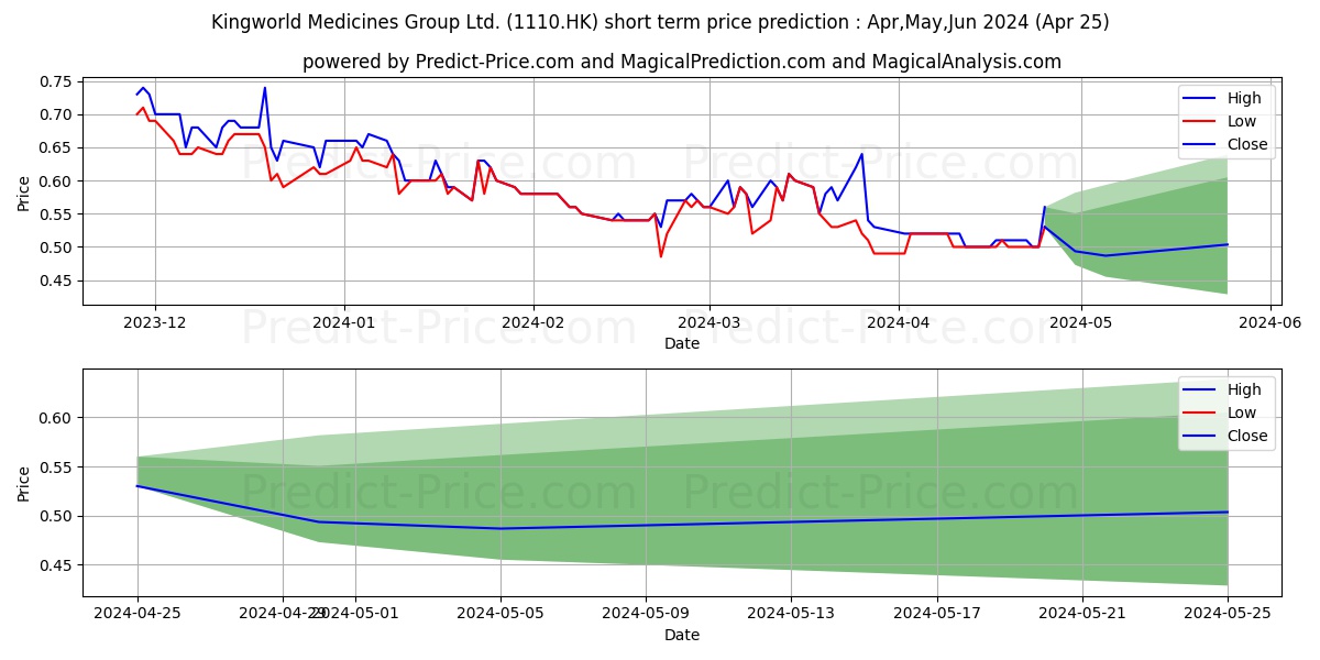 KINGWORLD stock short term price prediction: Mar,Apr,May 2024|1110.HK: 0.83