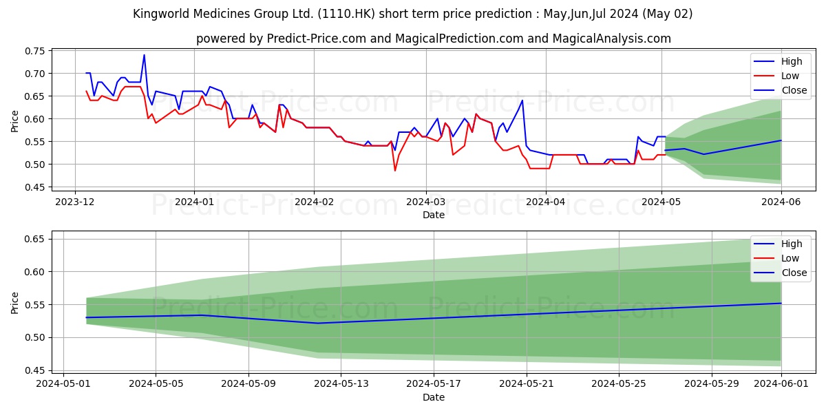 KINGWORLD stock short term price prediction: May,Jun,Jul 2024|1110.HK: 0.72
