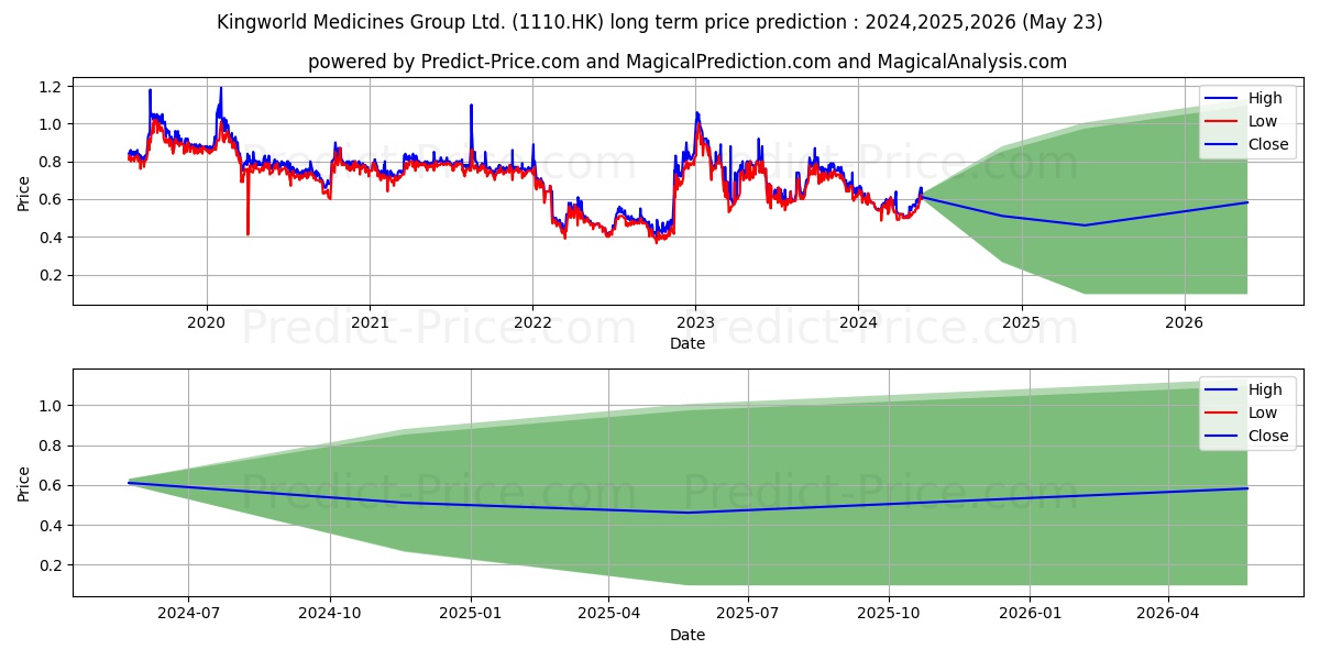 KINGWORLD stock long term price prediction: 2024,2025,2026|1110.HK: 0.6701