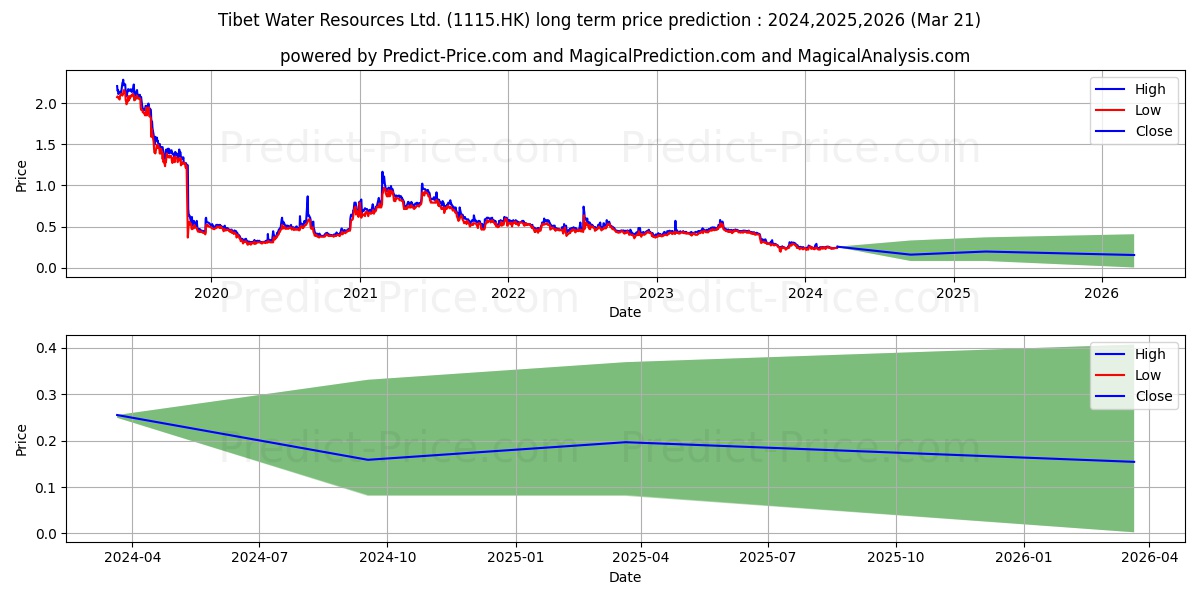 TIBET WATER stock long term price prediction: 2024,2025,2026|1115.HK: 0.3114