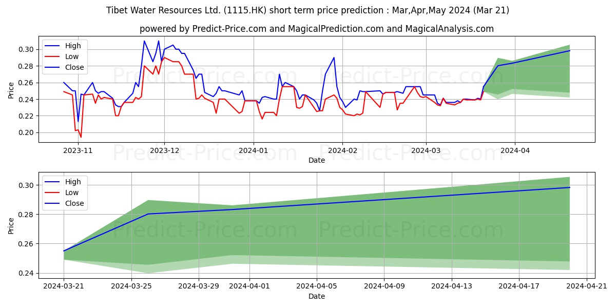 TIBET WATER stock short term price prediction: Apr,May,Jun 2024|1115.HK: 0.31