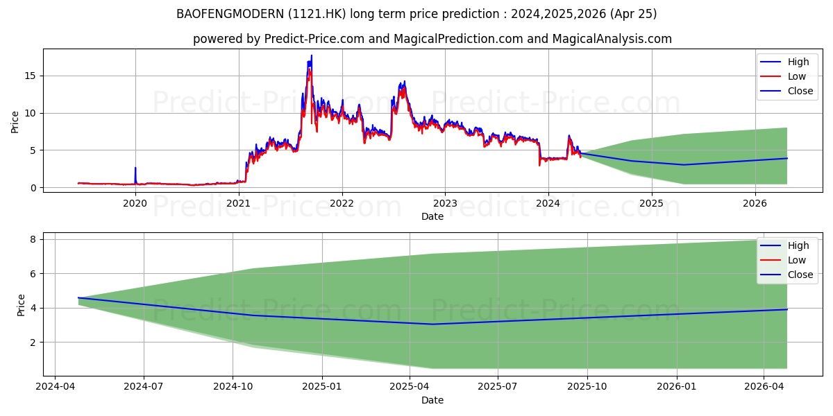 BAOFENGMODERN stock long term price prediction: 2024,2025,2026|1121.HK: 5.512