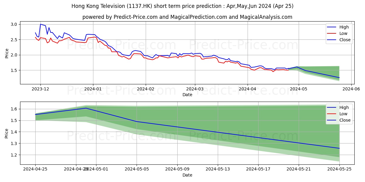 HKTV stock short term price prediction: May,Jun,Jul 2024|1137.HK: 2.105