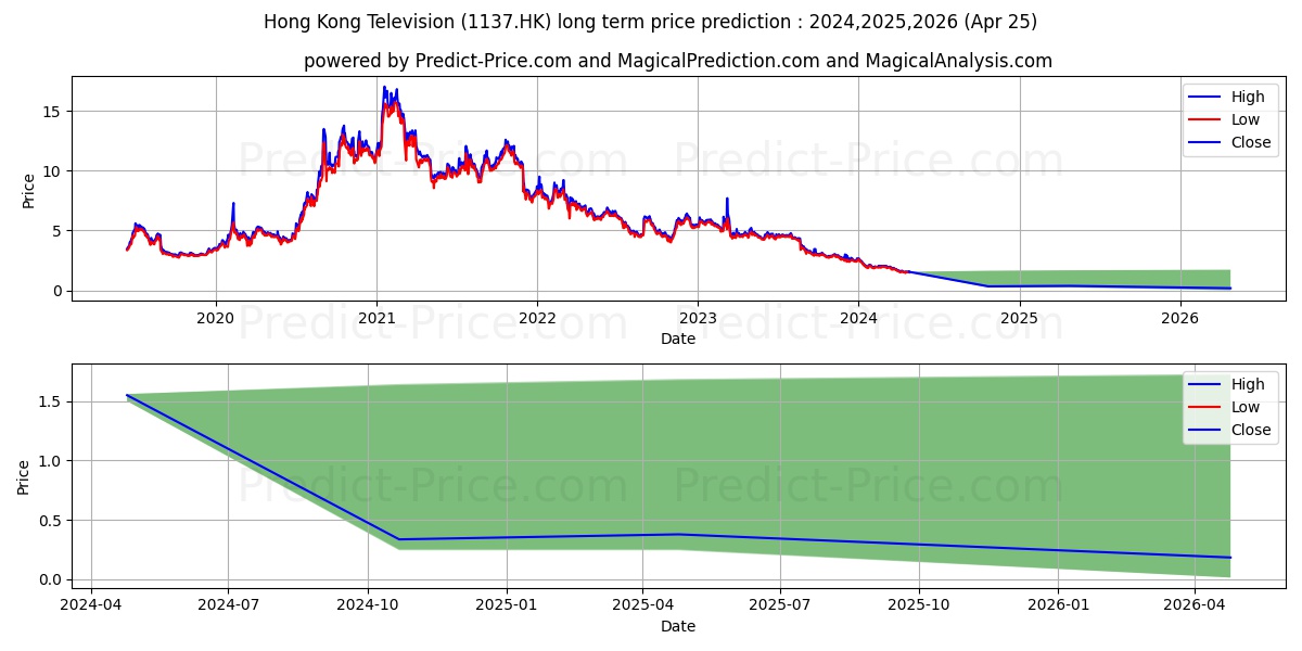 HKTV stock long term price prediction: 2024,2025,2026|1137.HK: 2.0456