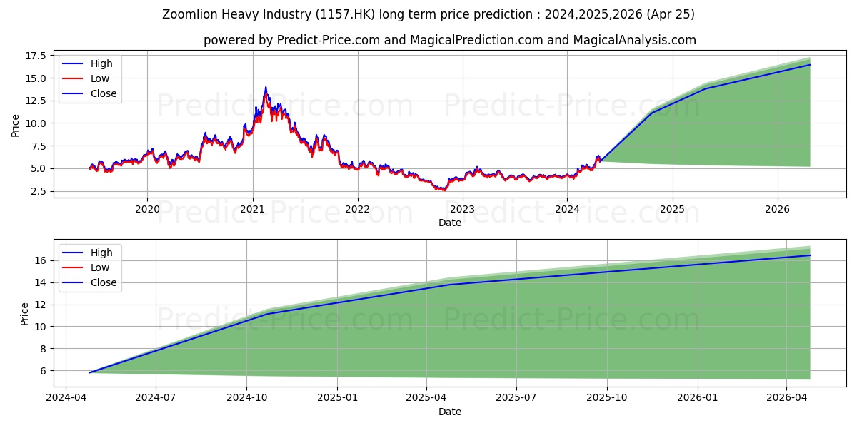 ZOOMLION stock long term price prediction: 2024,2025,2026|1157.HK: 10.6096