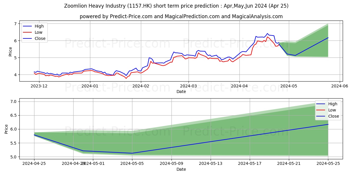 ZOOMLION stock short term price prediction: May,Jun,Jul 2024|1157.HK: 10.61