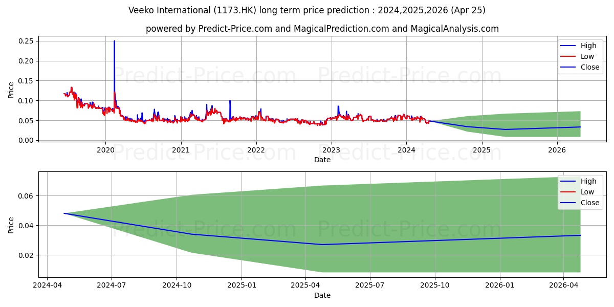 VEEKO INT'L stock long term price prediction: 2024,2025,2026|1173.HK: 0.0743