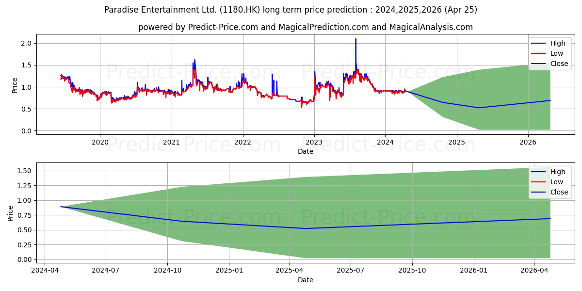 PARADISE ENT stock long term price prediction: 2024,2025,2026|1180.HK: 1.2512