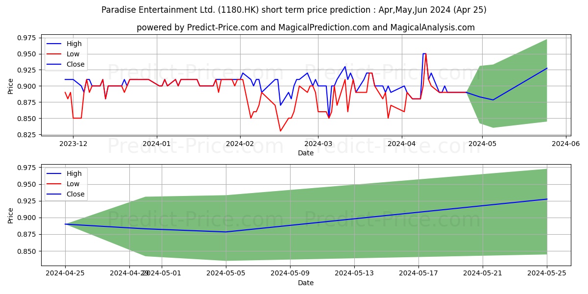 PARADISE ENT stock short term price prediction: May,Jun,Jul 2024|1180.HK: 1.25