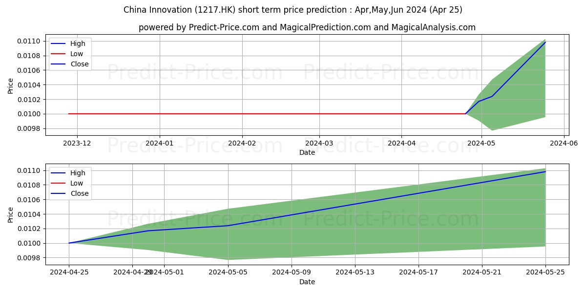 CH INNOVATION stock short term price prediction: May,Jun,Jul 2024|1217.HK: 0.0127