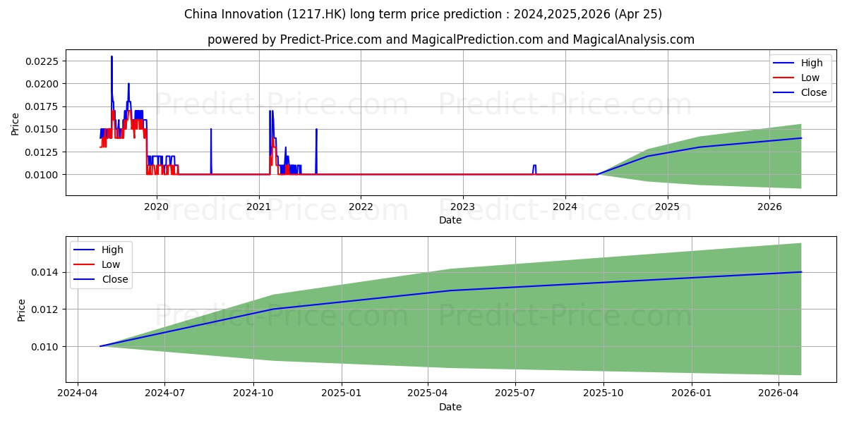 CH INNOVATION stock long term price prediction: 2024,2025,2026|1217.HK: 0.0128