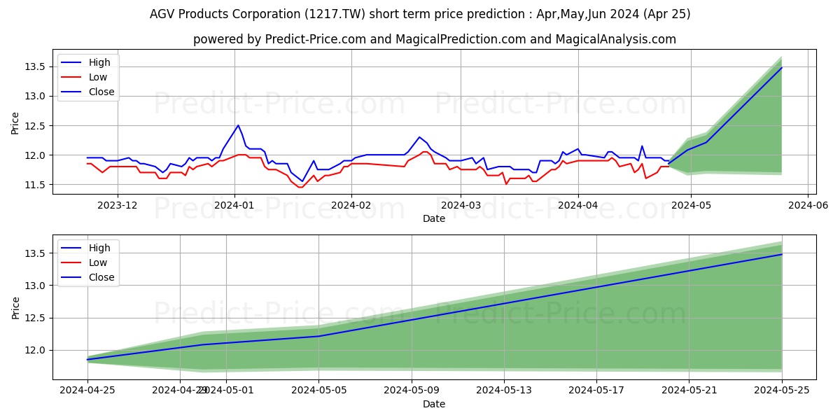 AGV PRODUCTS stock short term price prediction: May,Jun,Jul 2024|1217.TW: 19.00