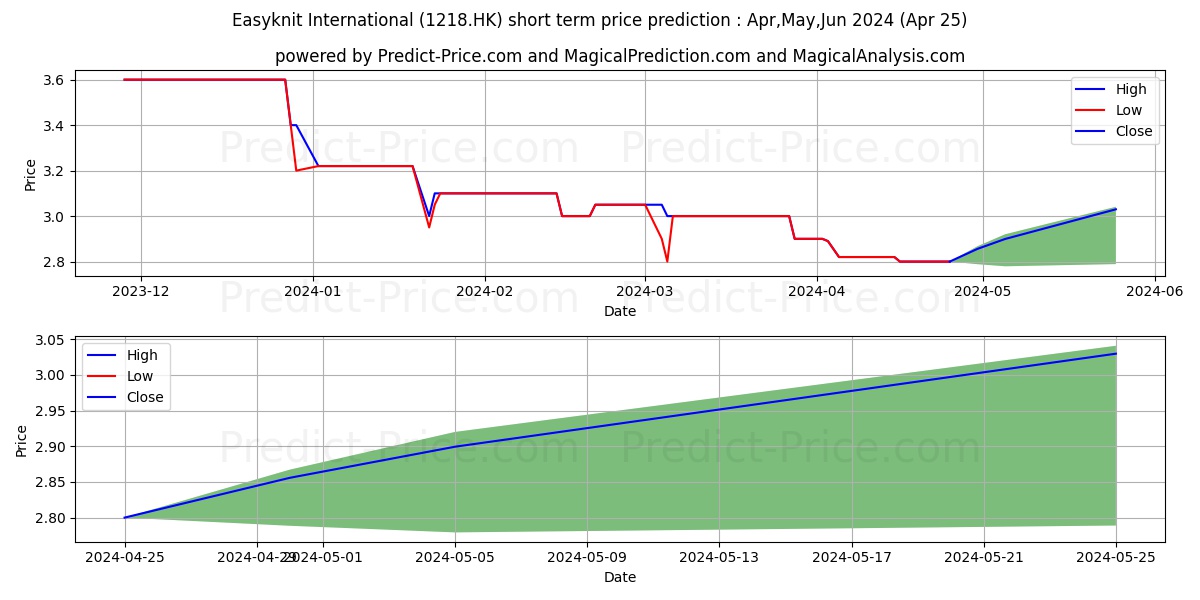 EASYKNIT INT'L stock short term price prediction: May,Jun,Jul 2024|1218.HK: 3.388
