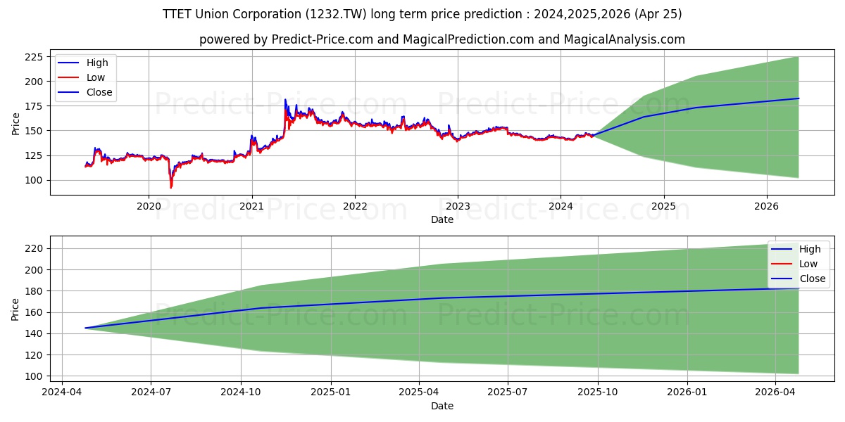 TTET UNION CORP stock long term price prediction: 2024,2025,2026|1232.TW: 184.5766
