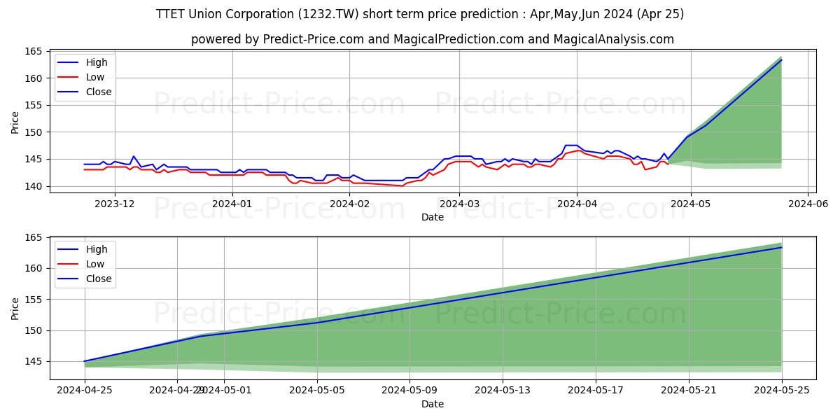 TTET UNION CORP stock short term price prediction: May,Jun,Jul 2024|1232.TW: 184.58