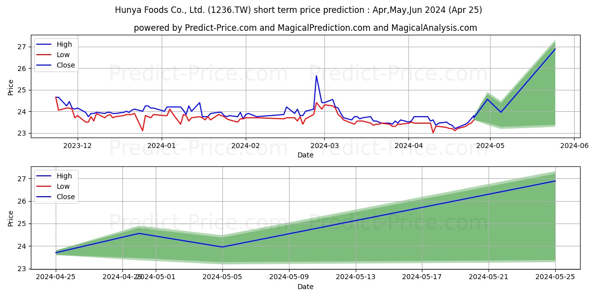 HUNYA FOODS CO stock short term price prediction: Mar,Apr,May 2024|1236.TW: 33.6683503627777085398520284797996