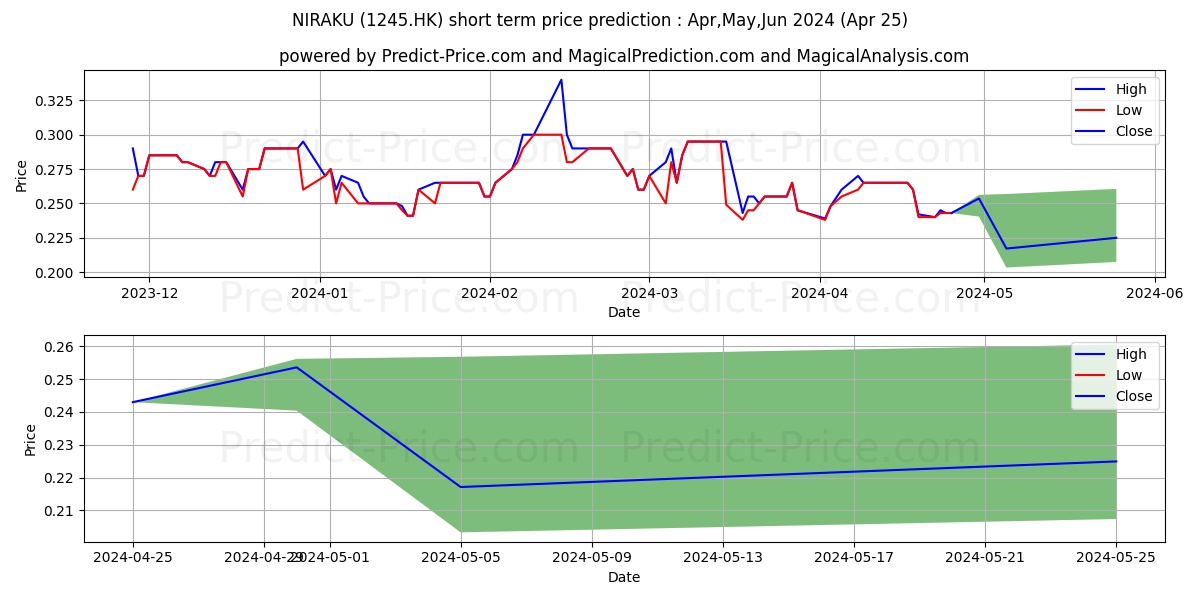 NIRAKU stock short term price prediction: Apr,May,Jun 2024|1245.HK: 0.41