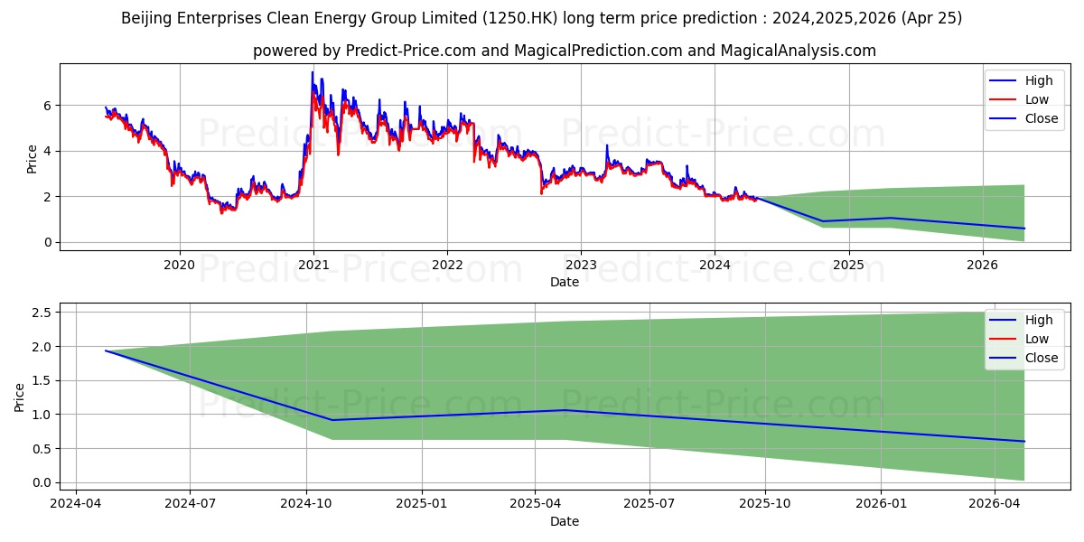 BE CLEAN ENERGY stock long term price prediction: 2024,2025,2026|1250.HK: 2.2434