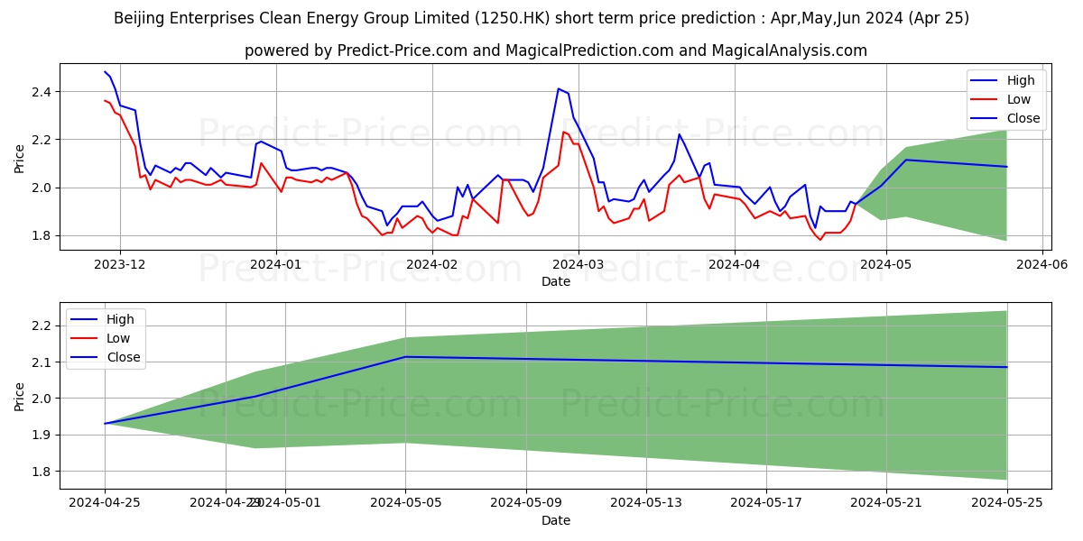 BE CLEAN ENERGY stock short term price prediction: May,Jun,Jul 2024|1250.HK: 2.24