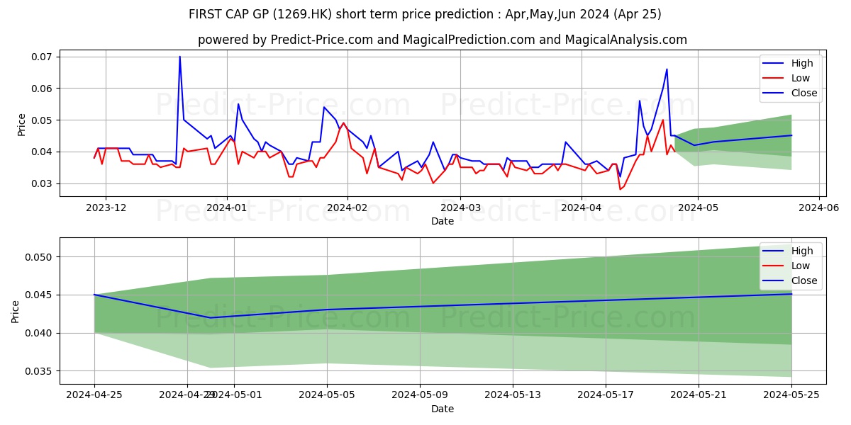 FIRST CAP GP stock short term price prediction: Apr,May,Jun 2024|1269.HK: 0.054