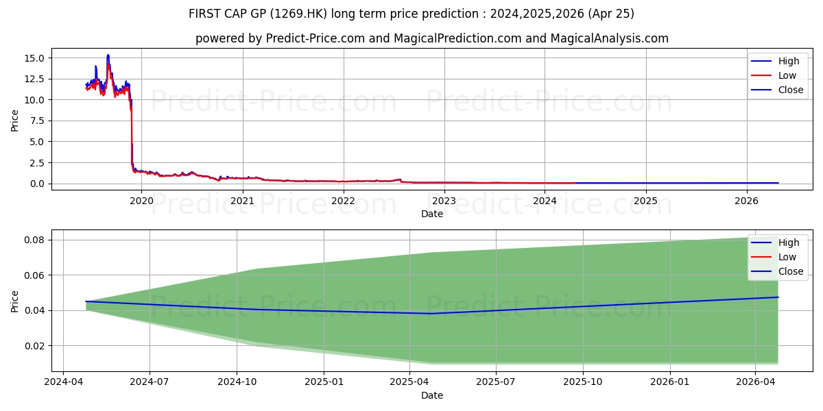 FIRST CAP GP stock long term price prediction: 2024,2025,2026|1269.HK: 0.0508