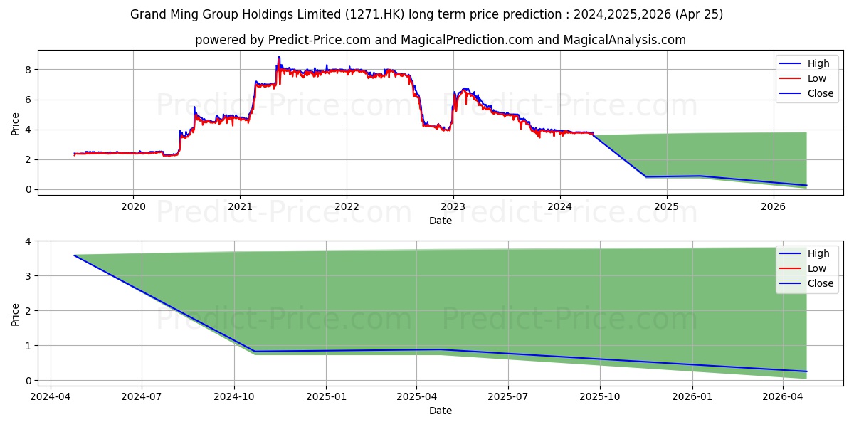GRAND MING stock long term price prediction: 2024,2025,2026|1271.HK: 3.9248