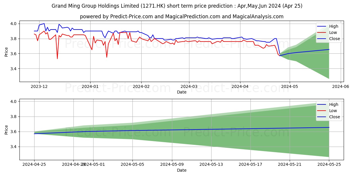GRAND MING stock short term price prediction: May,Jun,Jul 2024|1271.HK: 3.92