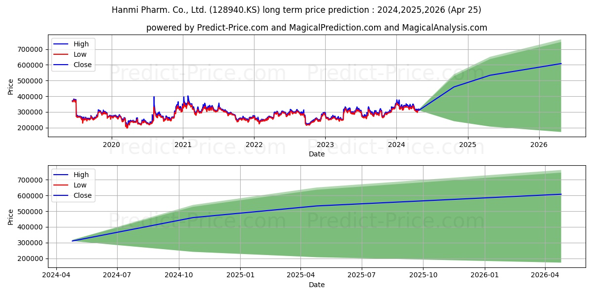 HanmiPharm stock long term price prediction: 2024,2025,2026|128940.KS: 587347.9443
