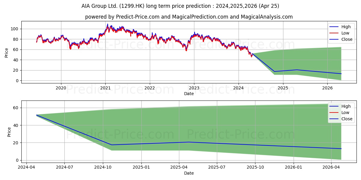 AIA Group Ltd. stock long term price prediction: 2024,2025,2026|1299.HK: 69.5924