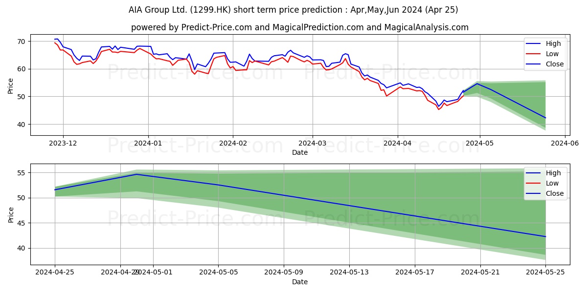 AIA Group Ltd. stock short term price prediction: May,Jun,Jul 2024|1299.HK: 69.59