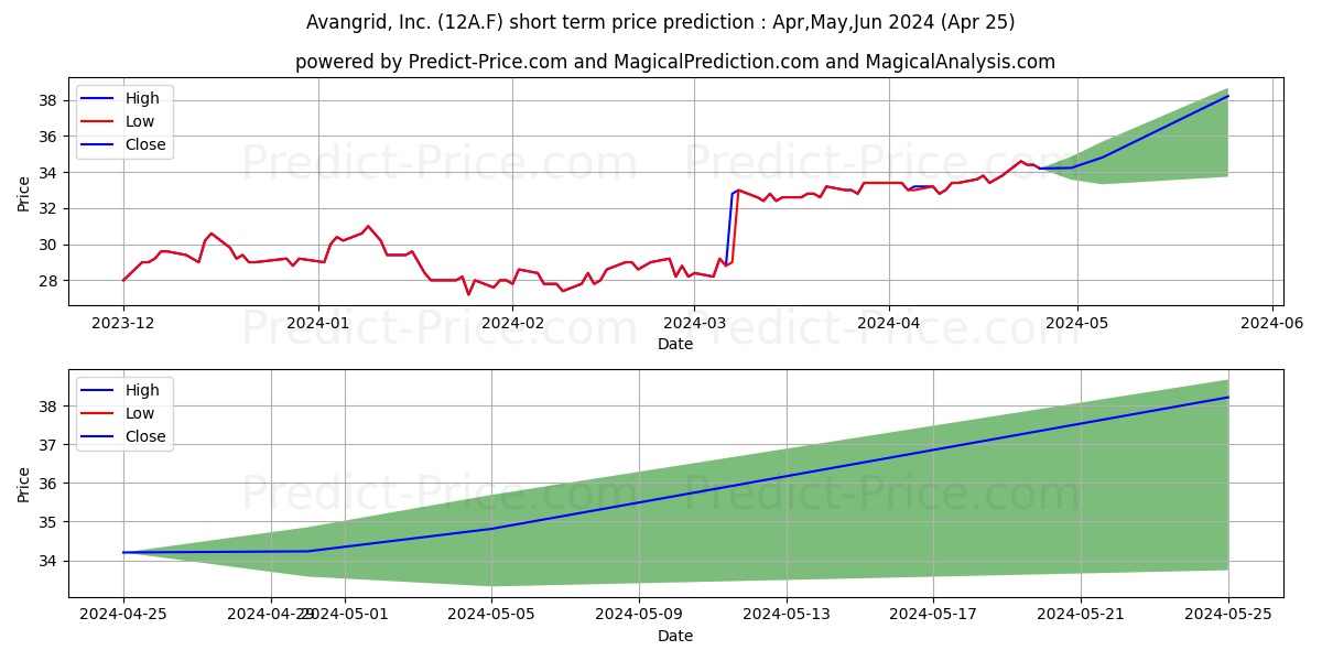 AVANGRID INC. DL-,01 stock short term price prediction: Apr,May,Jun 2024|12A.F: 33.67