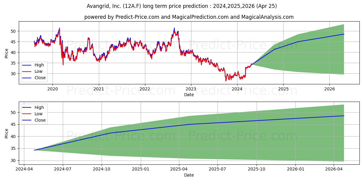 AVANGRID INC. DL-,01 stock long term price prediction: 2024,2025,2026|12A.F: 41.6813