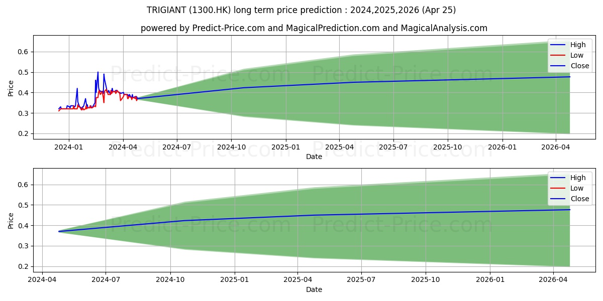 TRIGIANT stock long term price prediction: 2024,2025,2026|1300.HK: 0.5638