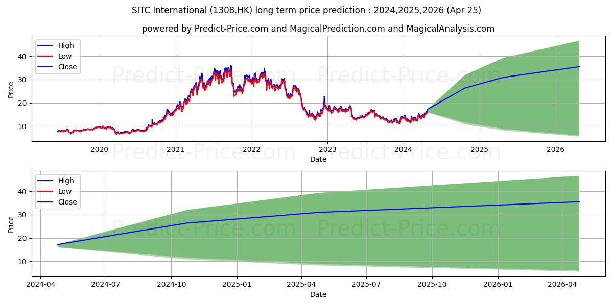 SITC stock long term price prediction: 2024,2025,2026|1308.HK: 26.1755